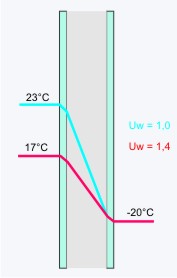 Graf součinitel prostupu tepla oknem a sklem